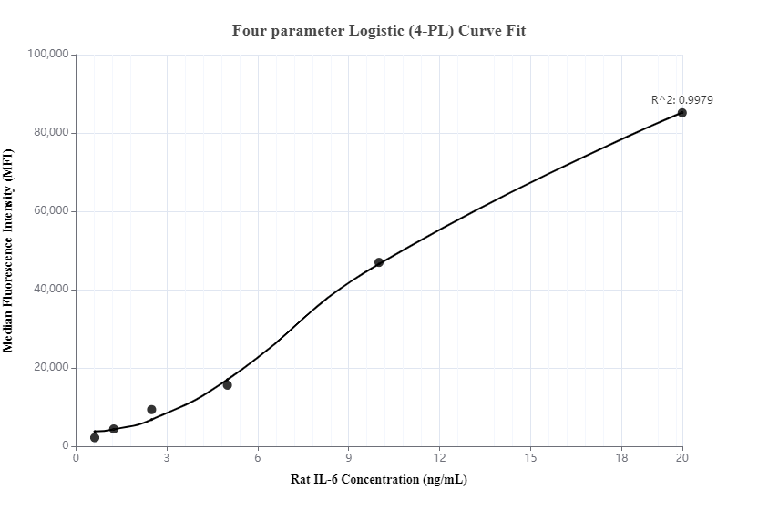 Standard curve of MP00264-2, Rat IL-6 Recombinant Matched Antibody Pair - BSA and Azide Free measured by Cytometric bead array. Capture antibody: 83179-2-PBS. Detection antibody: 83179-3-PBS. Standard: Eg0800. Range: 0.625-20 ng/mL.  